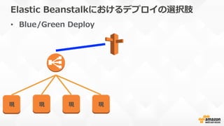 Elastic  Beanstalkにおけるデプロイの選択肢
•  Blue/Green  Deploy
現 現 現 現
 