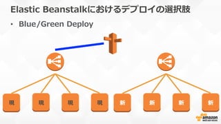 Elastic  Beanstalkにおけるデプロイの選択肢
•  Blue/Green  Deploy
現 現 現 現 新 新 新 新
 