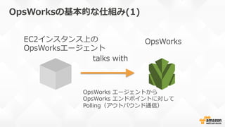 OpsWorksの基本的な仕組み(1)
EC2インスタンス上の
OpsWorksエージェント
OpsWorks
talks  with
OpsWorks  エージェントから
OpsWorks  エンドポイントに対して
Polling（アウトバウンド通信）
 