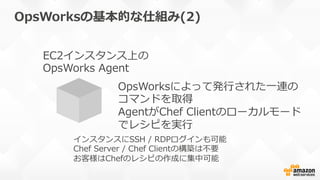 OpsWorksの基本的な仕組み(2)
OpsWorksによって発⾏行行された⼀一連の
コマンドを取得
AgentがChef  Clientのローカルモード
でレシピを実⾏行行
EC2インスタンス上の
OpsWorks  Agent
インスタンスにSSH  /  RDPログインも可能
Chef  Server  /  Chef  Clientの構築は不不要
お客様はChefのレシピの作成に集中可能
 