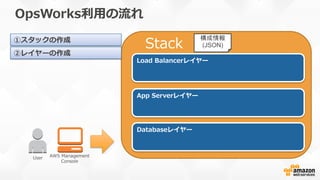      Stack
OpsWorks利利⽤用の流流れ
User AWS  Management  
Console
Load  Balancerレイヤー
App  Serverレイヤー
Databaseレイヤー
構成情報
(JSON)
①スタックの作成
②レイヤーの作成
 