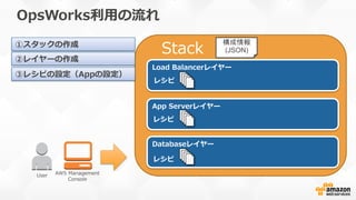      Stack
OpsWorks利利⽤用の流流れ
User AWS  Management  
Console
Load  Balancerレイヤー
App  Serverレイヤー
Databaseレイヤー
レシピ
レシピ
レシピ
構成情報
(JSON)
①スタックの作成
②レイヤーの作成
③レシピの設定（Appの設定）
 