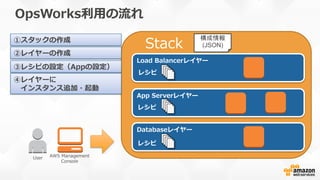      Stack
OpsWorks利利⽤用の流流れ
User AWS  Management  
Console
Load  Balancerレイヤー
App  Serverレイヤー
Databaseレイヤー
レシピ
レシピ
レシピ
構成情報
(JSON)
①スタックの作成
②レイヤーの作成
③レシピの設定（Appの設定）
④レイヤーに
 　インスタンス追加・起動
 