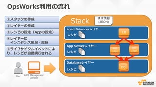      Stack
OpsWorks利利⽤用の流流れ
User AWS  Management  
Console
Load  Balancerレイヤー
App  Serverレイヤー
Databaseレイヤー
レシピ
レシピ
レシピ
DB
Web
/App
LB
①スタックの作成
②レイヤーの作成
③レシピの設定（Appの設定）
④レイヤーに
 　インスタンス追加・起動
⑤ライフサイクルイベントによ
り、レシピが⾃自動実⾏行行される
構成情報
(JSON)
Web
/App
 