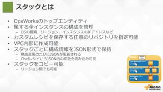 スタックとは
•  OpsWorksのトップエンティティ
•  属する全インスタンスの構成を管理理
–  OSの種類、リージョン、インスタンスのIPアドレスなど
•  カスタムレシピを保存する任意のリポジトリを指定可能
•  VPC内部に作成可能
•  スタックごとに構成情報をJSON形式で保持
–  構成変更更のたびにJSONが更更新される
–  ChefレシピからJSON内の変数を読み込み可能
•  スタックをコピー可能
–  リージョン間でも可能
 