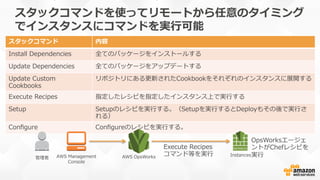 スタックコマンドを使ってリモートから任意のタイミング
でインスタンスにコマンドを実⾏行行可能
スタックコマンド 内容
Install  Dependencies 全てのパッケージをインストールする
Update  Dependencies 全てのパッケージをアップデートする
Update  Custom  
Cookbooks
リポジトリにある更更新されたCookbookをそれぞれのインスタンスに展開する
Execute  Recipes 指定したレシピを指定したインスタンス上で実⾏行行する
Setup Setupのレシピを実⾏行行する。（Setupを実⾏行行するとDeployもその後で実⾏行行さ
れる）
Conﬁgure Conﬁgureのレシピを実⾏行行する。
AWS  Management  
Console
管理理者 AWS  OpsWorks Instances
Execute  Recipes
コマンド等を実⾏行行
OpsWorksエージェ
ントがChefレシピを
実⾏行行
 