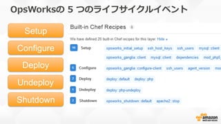 OpsWorksの  5  つのライフサイクルイベント
Setup
Configure
Deploy
Undeploy
Shutdown
 