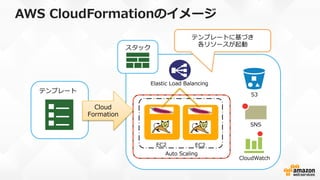 スタック
S3
CloudWatch
Elastic  Load  Balancing
EC2 EC2
Auto  Scaling
SNS
テンプレート
Cloud
Formation
テンプレートに基づき
各リソースが起動
AWS  CloudFormationのイメージ
 