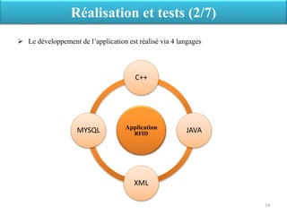  Le développement de l’application est réalisé via 4 langages
Réalisation et tests (2/7)
Application
RFID
C++
JAVA
XML
MYSQL
14
 