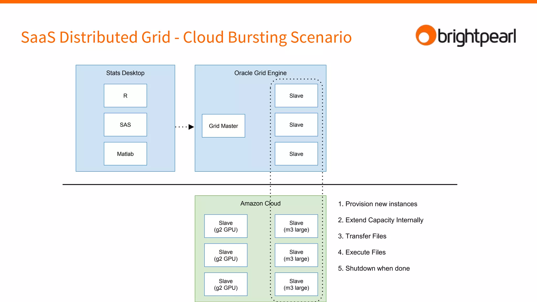 SaaS Distributed Grid - Cloud Bursting Scenario
Oracle Grid Engine
Grid Master
Slave
Slave
Slave
Stats Desktop
SAS
Matlab
Amazon Cloud
Slave
(m3 large)
Slave
(m3 large)
Slave
(m3 large)
Slave
(g2 GPU)
Slave
(g2 GPU)
Slave
(g2 GPU)
1. Provision new instances
2. Extend Capacity Internally
3. Transfer Files
4. Execute Files
5. Shutdown when done
R
 