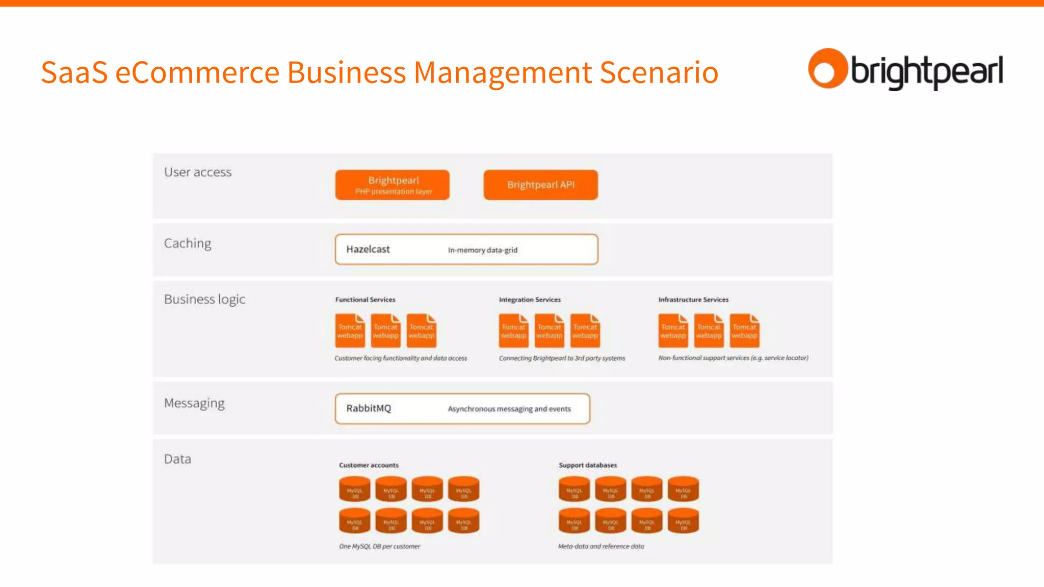 SaaS eCommerce Business Management Scenario
 
