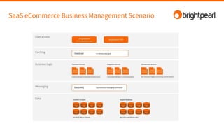 SaaS eCommerce Business Management Scenario
 