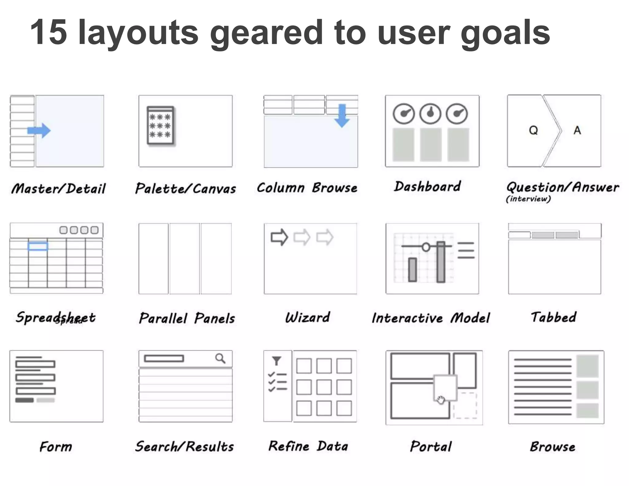 15 layouts geared to user goals
 