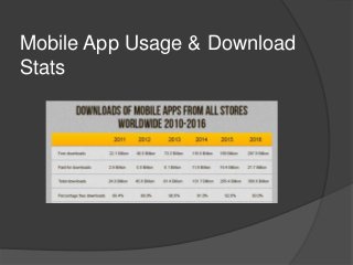 Mobile App Usage & Download
Stats
 