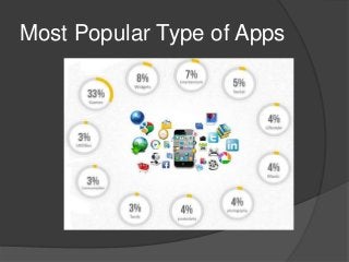 Most Popular Type of Apps
 