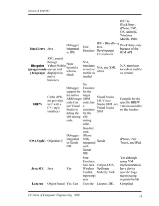 SEMINAR REPORT


                                                                           BREW,
                                                                           BlackBerry,
                                                                           iPhone, PSP,
                                                                           DS, Android,
                                                                           Windows
                                                                           Mobile, Palm
                                                   JDE - BlackBerry
                            Debugger                                BlackBerry only
                                          Free     Java
BlackBerry Java             integrated                              because of the
                                          Emulator Development
                            in JDE                                  RIM API
                                                   Environment
             XML routed
             through                      N/A,
                          None
  Blueprint Yahoo Mobile                  translates                       N/A, translates
                          beyond a                   N/A, any XML
(programmin servers and                   to web or                        to web or mobile
                          schema                     editor
 g language) displayed in                 mobile as                        as needed
                          check
             native                       needed
             browsers
                                          No
                            Debugger      Emulator
                            support for   for the
                            the native    target
             C (the APIs                               Visual Studio
                            ARM target    ARM                              Compile for the
             are provided                              6.0, Visual
                            code.Can      code, has                        specific BREW
   BREW      in C with a                               Studio 2003 .net,
                            use Visual    a                                version available
             C++ style                                 Visual Studio
                            Studio to     simulator                        on the handset.
             interface)                                2005
                            debug the     for the
                            x86 testing   x86
                            code.         testing
                                          code.
                                          Bundled
                                          with
                            Debugger      iPhone
                            integrated    SDK,                             iPhone, iPod
iOS (Apple) Objective-C                                Xcode
                            in Xcode      integrated                       Touch, and iPad.
                            IDE           with
                                          Xcode
                                          IDE
                                          Free                             Yes although
                                          Emulator,                        many VM
                                          Sun Java     Eclipse,LMA         implementations
  Java ME    Java           Yes           Wireless     NetBeans            have device
                                          Toolkit,     Mobility Pack       specific bugs
                                          mpowerpl                         necessitating
                                          ayer                             separate builds
  Lazarus    Object Pascal Yes. Can       Uses the     Lazarus IDE,        Compiled


Division of Computer Engineering SOE                                                      16
 