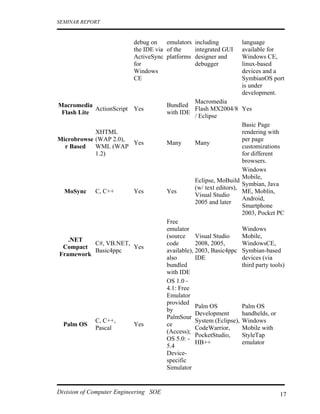SEMINAR REPORT


                          debug on    emulators including             language
                          the IDE via of the    integrated GUI        available for
                          ActiveSync platforms designer and           Windows CE,
                          for                   debugger              linux-based
                          Windows                                     devices and a
                          CE                                          SymbianOS port
                                                                      is under
                                                                      development.
                                                   Macromedia
Macromedia                             Bundled
            ActionScript Yes                       Flash MX2004/8 Yes
 Flash Lite                            with IDE
                                                   / Eclipse
                                                                      Basic Page
            XHTML                                                     rendering with
Microbrowse (WAP 2.0),                                                per page
                       Yes             Many        Many
  r Based   WML (WAP                                                  customizations
            1.2)                                                      for different
                                                                      browsers.
                                                                      Windows
                                                                      Mobile,
                                                   Eclipse, MoBuild
                                                                      Symbian, Java
                                                   (w/ text editors),
  MoSync     C, C++       Yes          Yes                            ME, Moblin,
                                                   Visual Studio
                                                                      Android,
                                                   2005 and later
                                                                      Smartphone
                                                                      2003, Pocket PC
                                       Free
                                       emulator                       Windows
                                       (source     Visual Studio      Mobile,
   .NET
          C#, VB.NET,                  code        2008, 2005,        WindowsCE,
 Compact              Yes
          Basic4ppc                    available), 2003, Basic4ppc Symbian-based
Framework
                                       also        IDE                devices (via
                                       bundled                        third party tools)
                                       with IDE
                                       OS 1.0 -
                                       4.1: Free
                                       Emulator
                                       provided
                                                   Palm OS            Palm OS
                                       by
                                                   Development        handhelds, or
                                       PalmSour
             C, C++,                               System (Eclipse), Windows
  Palm OS                 Yes          ce
             Pascal                                CodeWarrior,       Mobile with
                                       (Access);
                                                   PocketStudio,      StyleTap
                                       OS 5.0: -
                                                   HB++               emulator
                                       5.4
                                       Device-
                                       specific
                                       Simulator


Division of Computer Engineering SOE                                                  17
 