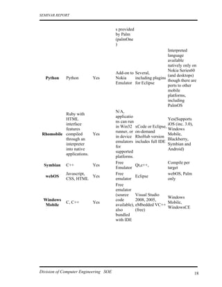 SEMINAR REPORT


                                       s provided
                                       by Palm
                                       (palmOne
                                       )
                                                                     Interpreted
                                                                     language
                                                                     available
                                                                     natively only on
                                                                     Nokia Series60
                                       Add-on to Several,
                                                                     (and desktops)
   Python    Python       Yes          Nokia       including plugins
                                                                     though there are
                                       Emulator for Eclipse
                                                                     ports to other
                                                                     mobile
                                                                     platforms,
                                                                     including
                                                                     PalmOS
                                       N/A,
           Ruby with
                                       applicatio
           HTML                                                      Yes(Supports
                                       ns can run
           interface                                                 iOS (inc. 3.0),
                                       in Win32 xCode or Eclipse,
           features                                                  Windows
                                       runner, or on-demand
 Rhomobile compiled      Yes                                         Mobile,
                                       in device RhoHub version
           through an                                                Blackberry,
                                       emulators includes full IDE
           interpreter                                               Symbian and
                                       for
           into native                                               Android)
                                       supported
           applications.
                                       platforms.
                                       Free                          Compile per
  Symbian    C++          Yes                      Qt,c++,
                                       Emulator                      target
             Javascript,               Free                          webOS, Palm
   webOS                 Yes                       Eclipse
             CSS, HTML                 emulator                      only
                                       Free
                                       emulator
                                       (source     Visual Studio
                                                                     Windows
 Windows                               code        2008, 2005,
             C, C++       Yes                                        Mobile,
 Mobile                                available), eMbedded VC++
                                                                     WindowsCE
                                       also        (free)
                                       bundled
                                       with IDE




Division of Computer Engineering SOE                                               18
 