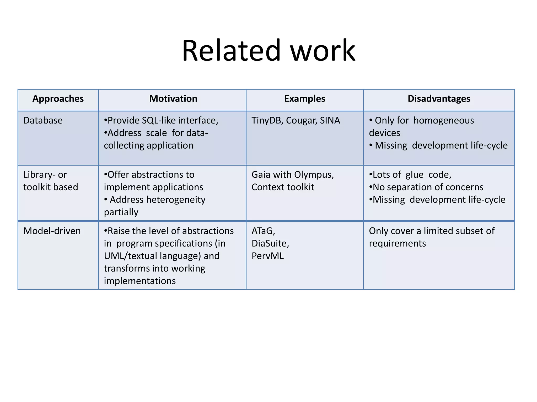 Related work
  Approaches               Motivation                     Examples                 Disadvantages

Database        •Provide SQL-like interface,       TinyDB, Cougar, SINA   • Only for homogeneous
                •Address scale for data-                                  devices
                collecting application                                    • Missing development life-cycle

Library- or     •Offer abstractions to             Gaia with Olympus,     •Lots of glue code,
toolkit based   implement applications             Context toolkit        •No separation of concerns
                • Address heterogeneity                                   •Missing development life-cycle
                partially
Model-driven    •Raise the level of abstractions   ATaG,                  Only cover a limited subset of
                in program specifications (in      DiaSuite,              requirements
                UML/textual language) and          PervML
                transforms into working
                implementations
 