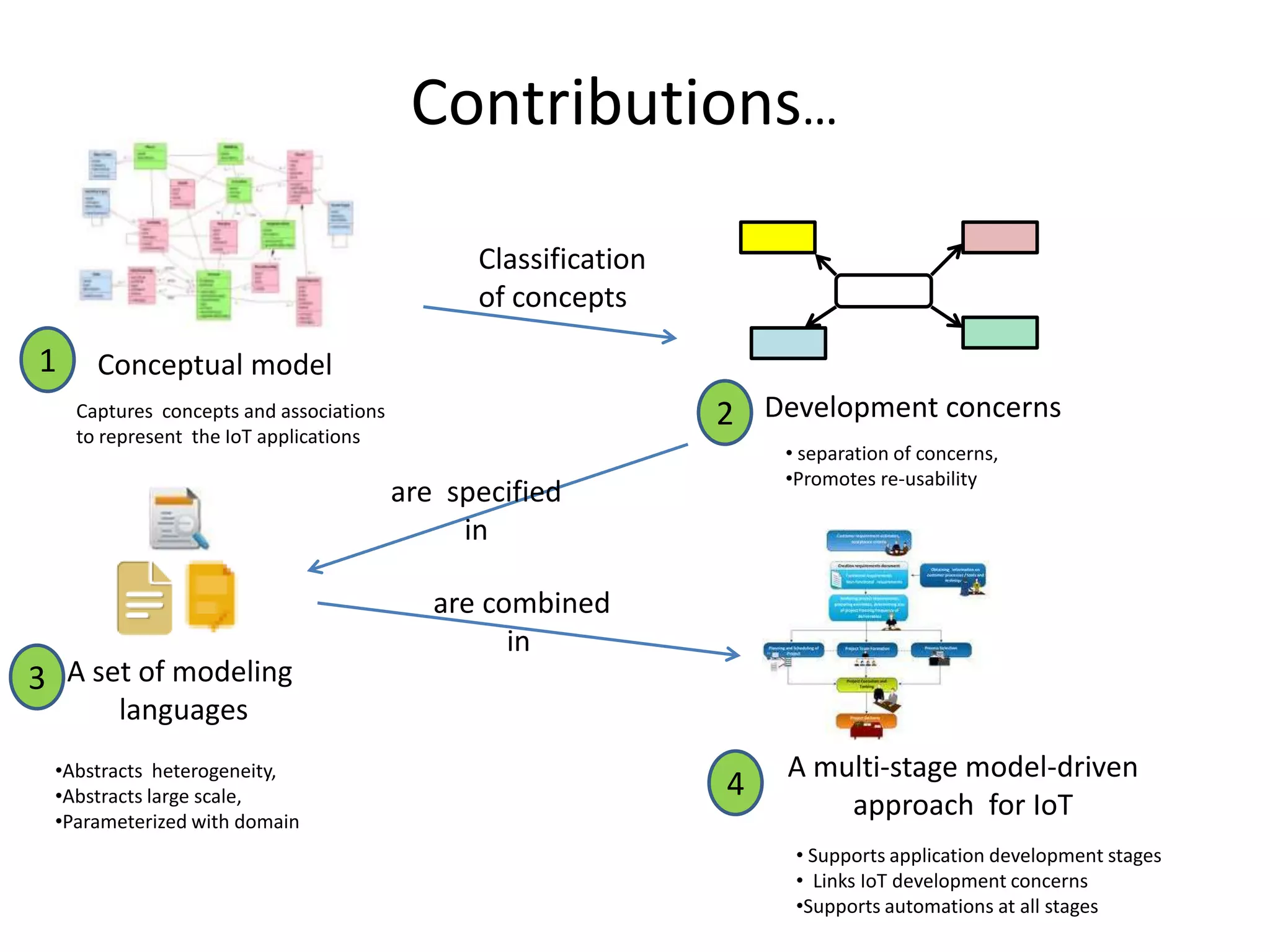 Contributions…

                                               Classification
                                               of concepts

1     Conceptual model
    Captures concepts and associations                          2 Development concerns
    to represent the IoT applications
                                                                    • separation of concerns,
                                                                    •Promotes re-usability
                                         are specified
                                              in

                                            are combined
                                                  in
3 A set of modeling
        languages
 •Abstracts heterogeneity,                                          A multi-stage model-driven
 •Abstracts large scale,                                        4
 •Parameterized with domain
                                                                        approach for IoT
                                                                     • Supports application development stages
                                                                     • Links IoT development concerns
                                                                     •Supports automations at all stages
 