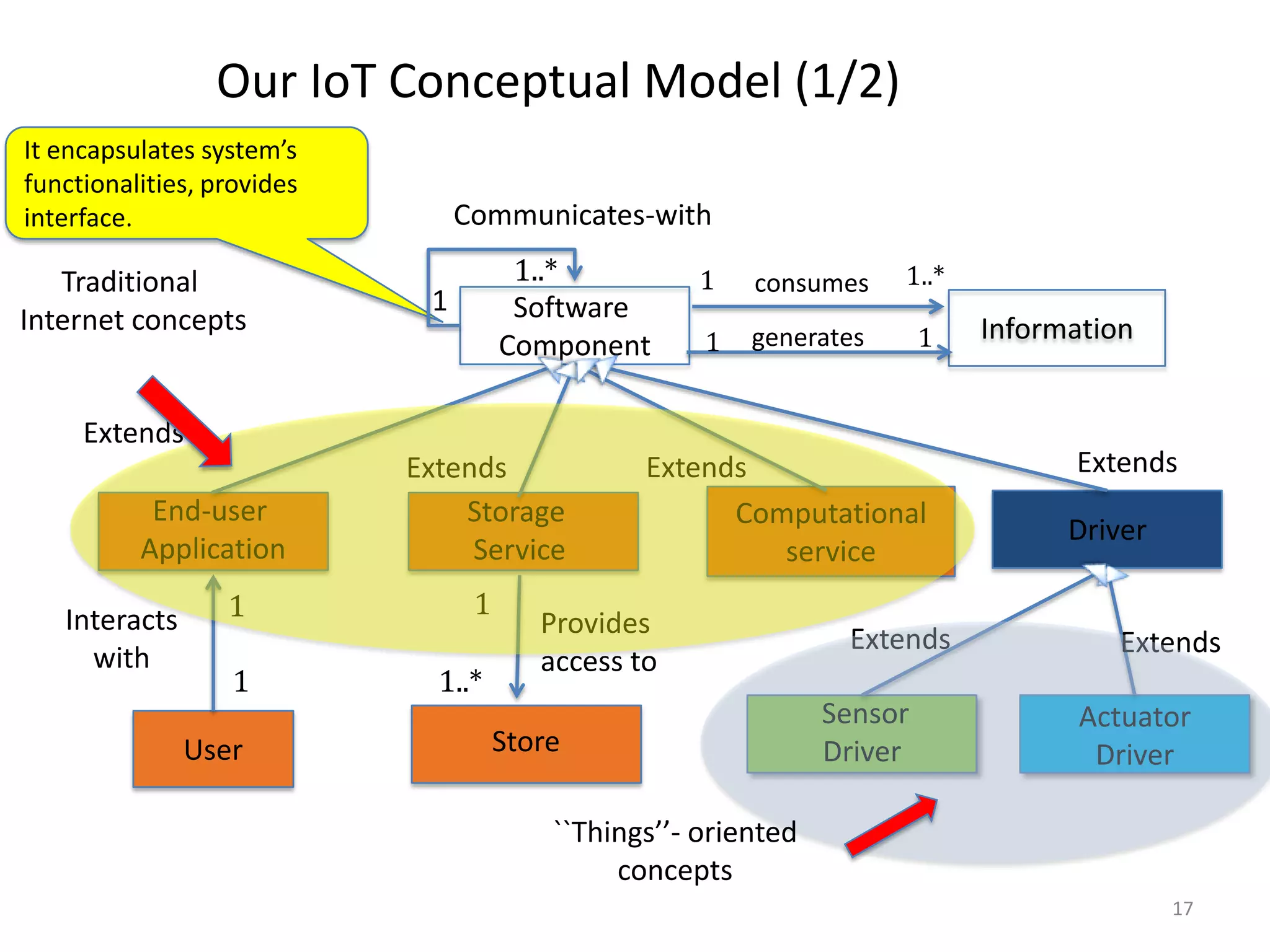 Our IoT Conceptual Model (1/2)
It encapsulates system’s
functionalities, provides
interface.                       Communicates-with

   Traditional                         1..*          1    consumes    1..*
                             1         Software
Internet concepts                                                             Information
                                      Component       1   generates       1


     Extends
                            Extends              Extends                            Extends
           End-user             Storage                Computational
                                                                                    Driver
          Application            Service                  service

   Interacts      1               1
                                         Provides
                                                                  Extends               Extends
     with                                access to
                   1          1..*
                                                                 Sensor              Actuator
               User                   Store                      Driver               Driver

                                          ``Things’’- oriented
                                               concepts
                                                                                             17
 