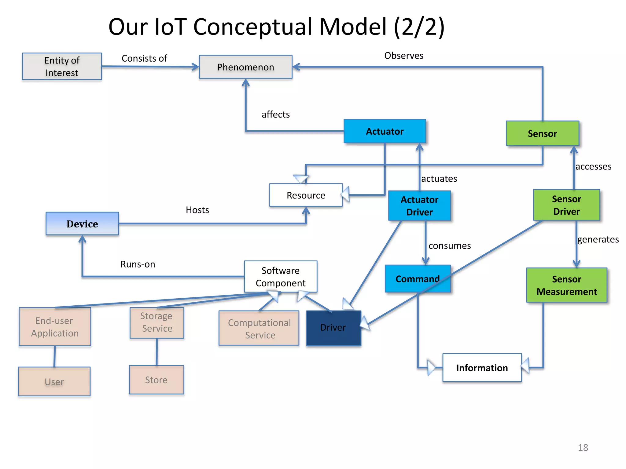 Our IoT Conceptual Model (2/2)
   Entity of        Consists of                                          Observes
                                          Phenomenon
   Interest


                                                 affects
                                                                      Actuator                         Sensor


                                                                                                                accesses
                                                                                 actuates
                                                       Resource              Actuator                      Sensor
                                  Hosts                                       Driver                       Driver
          Device
                                                                                                                generates
                                                                                    consumes
                    Runs-on
                                                 Software
                                                Component                   Command                       Sensor
                                                                                                        Measurement

 End-user               Storage
                                           Computational     Driver
Application             Service
                                              Service


                                                                                         Information
   User                  Store




                                                                                                                18
 