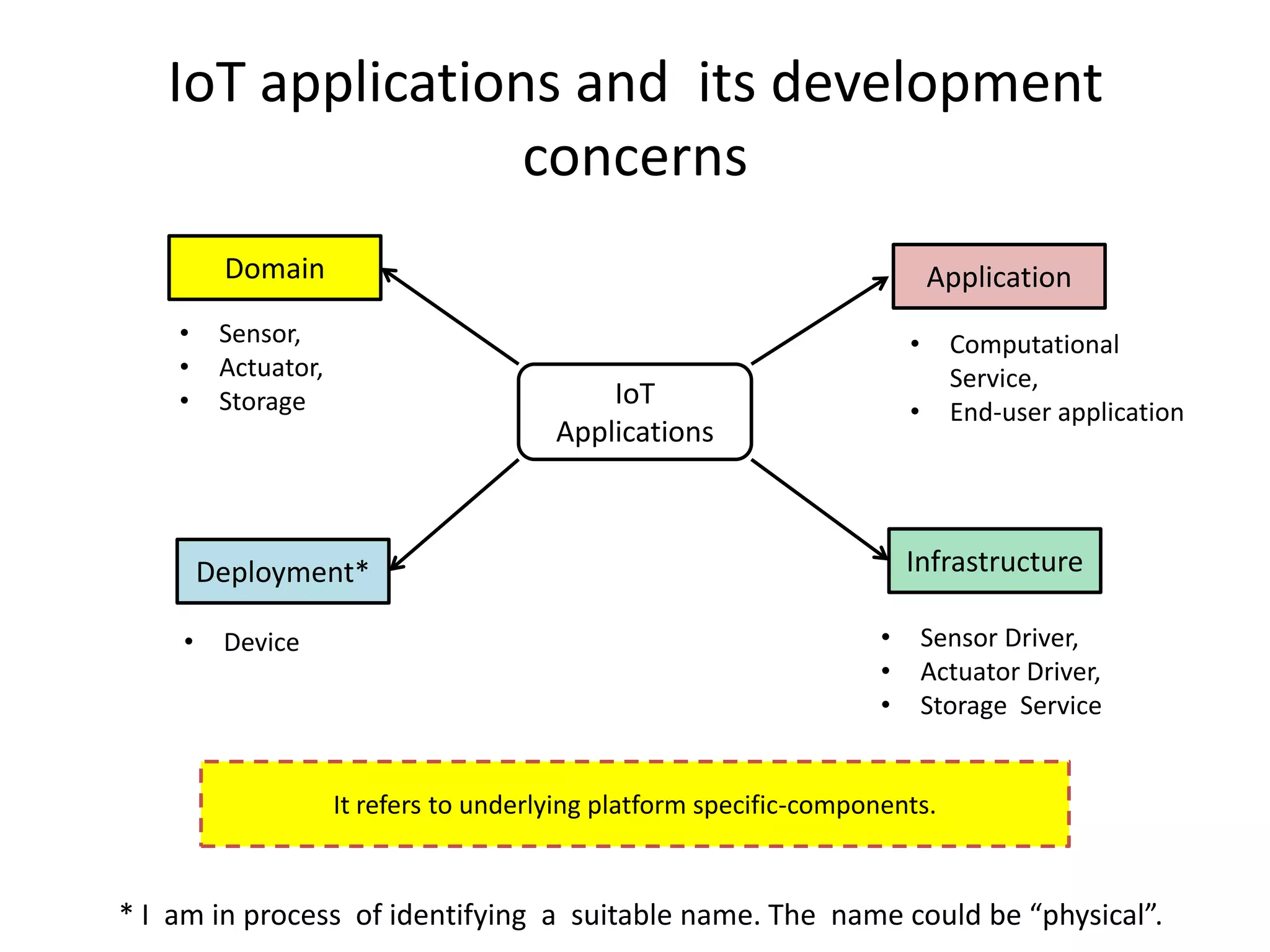 IoT applications and its development
                  concerns
         Domain                                                           Application
    •    Sensor,                                                      •     Computational
    •    Actuator,                                                          Service,
    •    Storage                          IoT
                                                                      •     End-user application
                                      Applications



        Deployment*                                                   Infrastructure

    •    Device                                                   •       Sensor Driver,
                                                                  •       Actuator Driver,
                                                                  •       Storage Service

         This concerns describesinformation about howspecific to the application
          This concern supply howconcepts that components are are grouped
           This concerns           the the software are the devices connected for
                   It refers to underlying platform specific-components.
                        domain (e.g., buildingapplication logic.
                                specifying the automation, transport)
                                  and physically distributed.


* I am in process of identifying a suitable name. The name could be “physical”.
 
