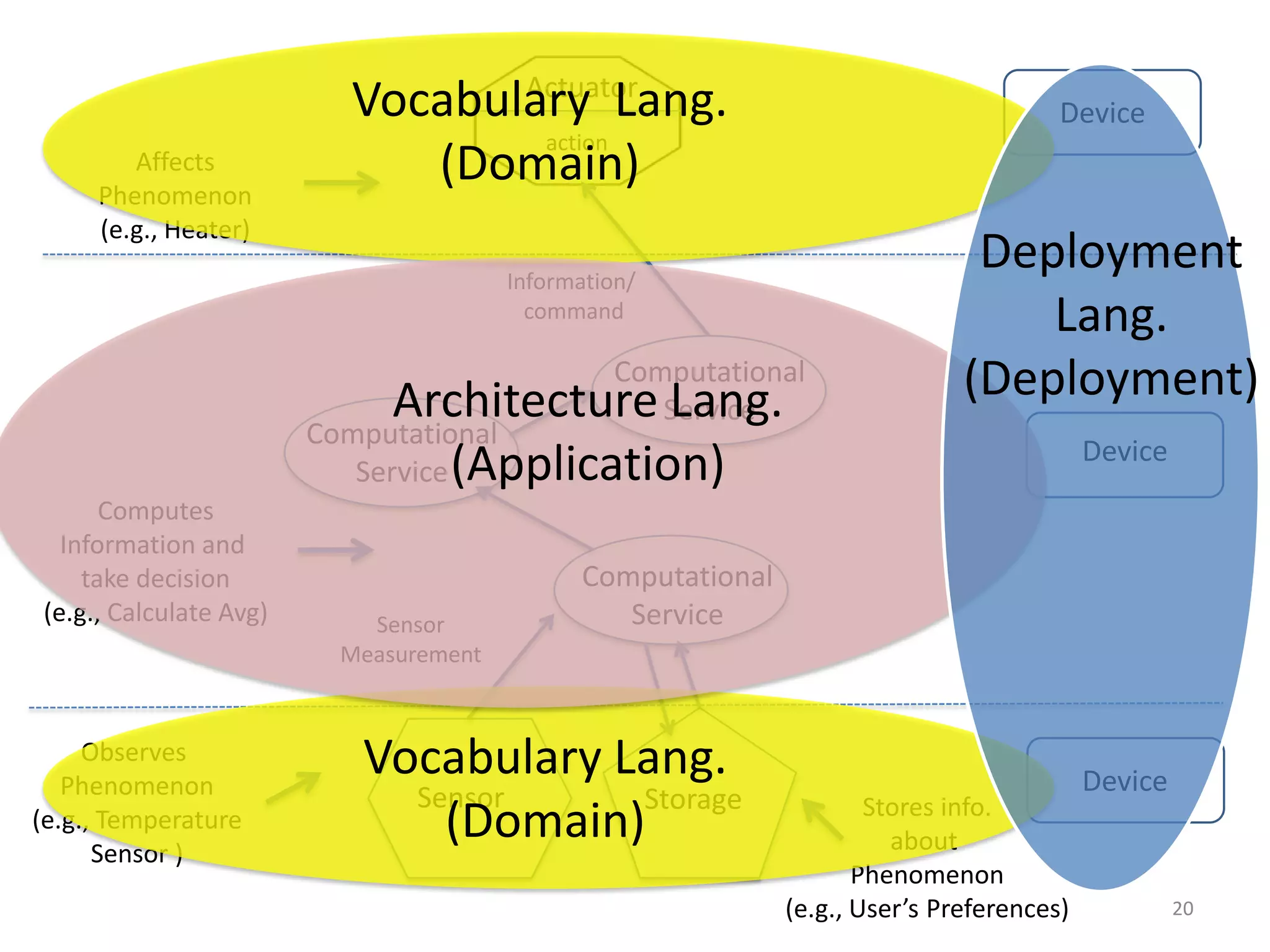 Actuator
                           Vocabulary Lang.                                            Device
                                   action
        Affects
     Phenomenon
                              (Domain)
     (e.g., Heater)
                                        Information/
                                                                               Deployment
                                          command                                 Lang.
                              Architecture Lang.
                                                 Computational
                                                    Service
                                                                              (Deployment)
                        Computational
                                                                                           Device
                                (Application)
                           Service
      Computes
  Information and
    take decision                             Computational
(e.g., Calculate Avg)       Sensor               Service
                          Measurement


     Observes
   Phenomenon
                           Vocabulary Lang.                                                Device
                             Sensor    Storage                        Stores info.
(e.g., Temperature
      Sensor )
                               (Domain)                                 about
                                                                     Phenomenon
                                                              (e.g., User’s Preferences)            20
 