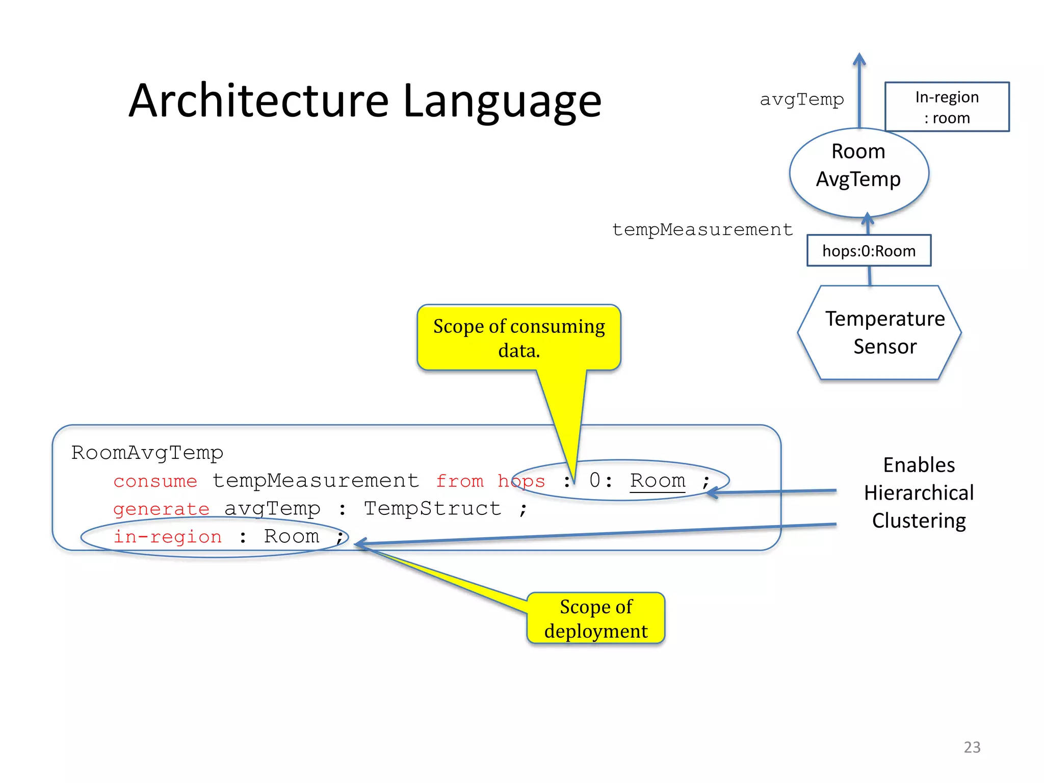 Architecture Language                                   avgTemp         In-region
                                                                             : room

                                                                   Room
                                                                  AvgTemp

                                                tempMeasurement
                                                                  hops:0:Room



                           Scope of consuming                     Temperature
                                  data.                             Sensor



RoomAvgTemp
                                                                        Enables
   consume tempMeasurement from hops : 0: Room ;
                                                                      Hierarchical
   generate avgTemp : TempStruct ;
                                                                       Clustering
   in-region : Room ;


                                       Scope of
                                      deployment




                                                                                  23
 