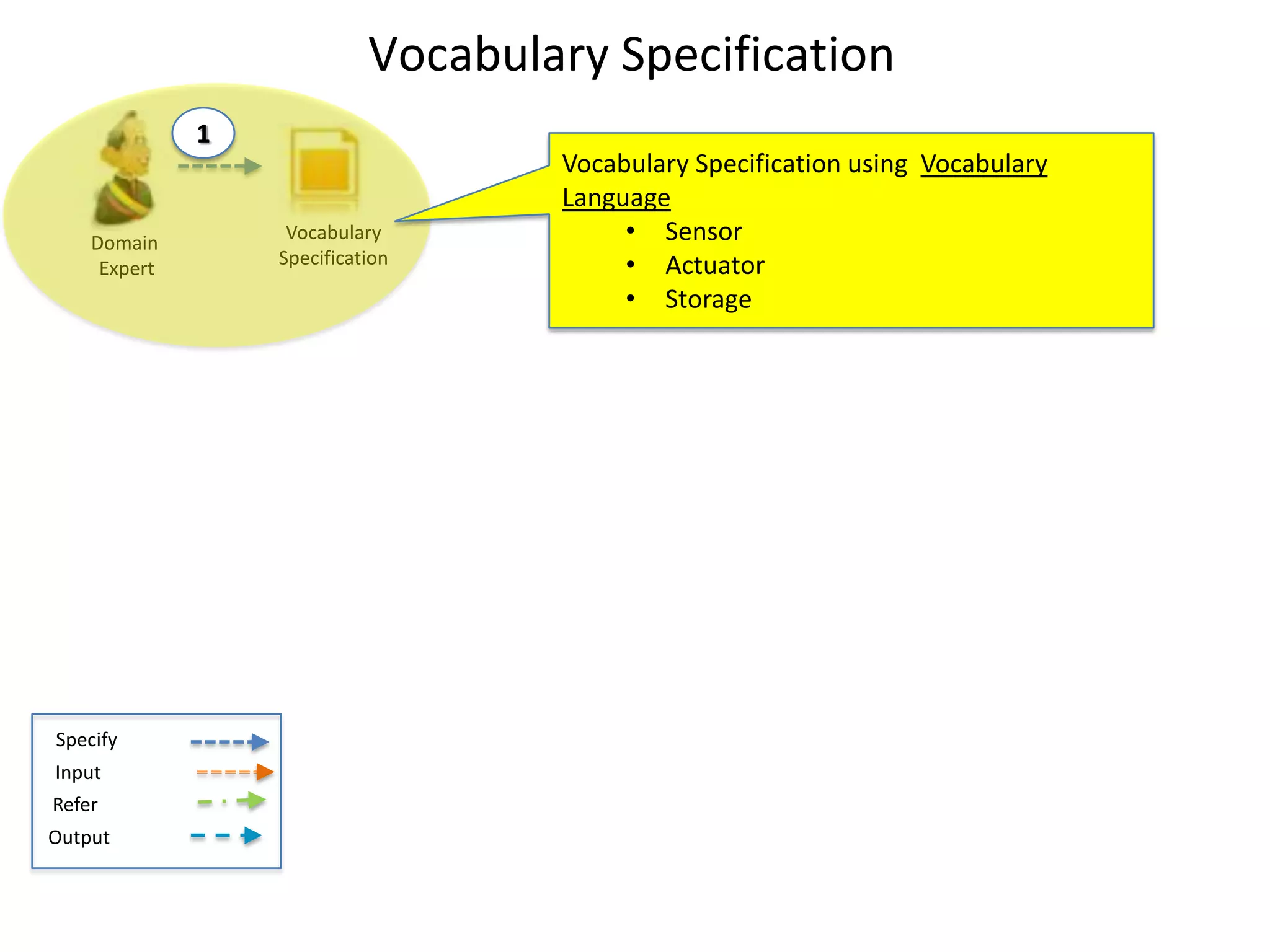 Vocabulary Specification
              1
                                    Vocabulary Specification using Vocabulary
                                    Language
    Domain         Vocabulary            • Sensor
     Expert       Specification          • Actuator
                                         • Storage




Specify
Input
Refer
Output


                                                                                25
 