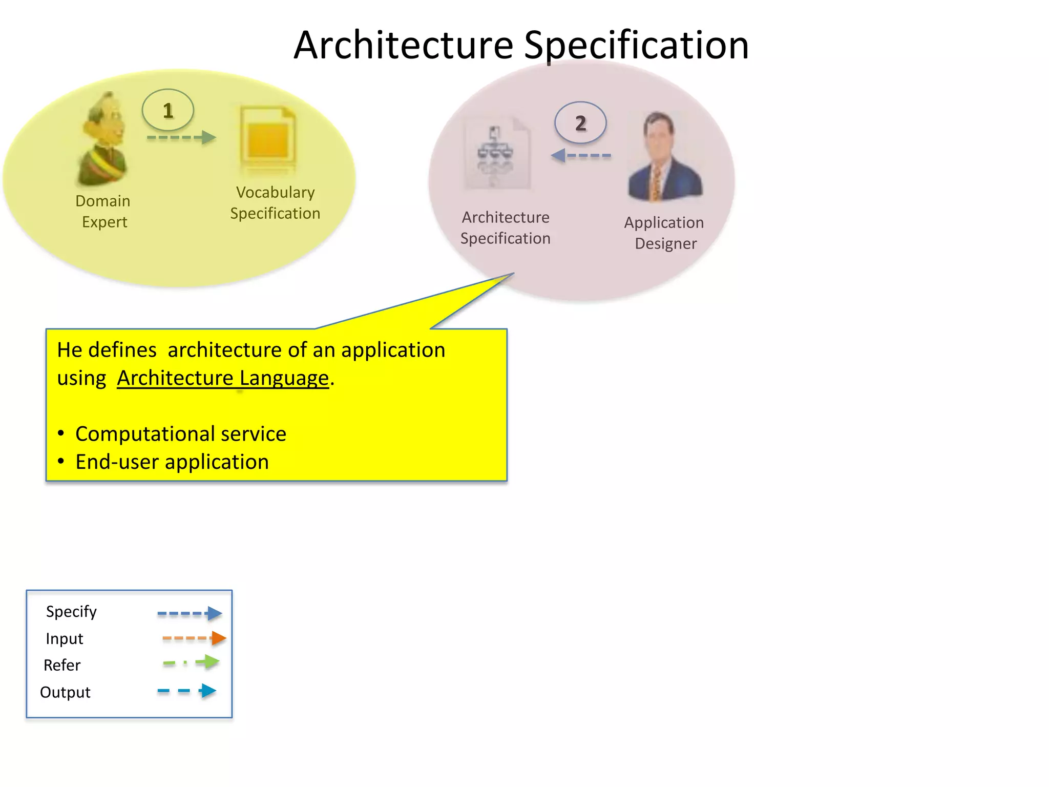 Architecture Specification
              1
                                                             2


    Domain          Vocabulary
     Expert        Specification             Architecture        Application
                                             Specification        Designer




 He defines architecture of an application
 using Architecture Language.

 • Computational service
 • End-user application




Specify
Input
Refer
Output


                                                                               26
 