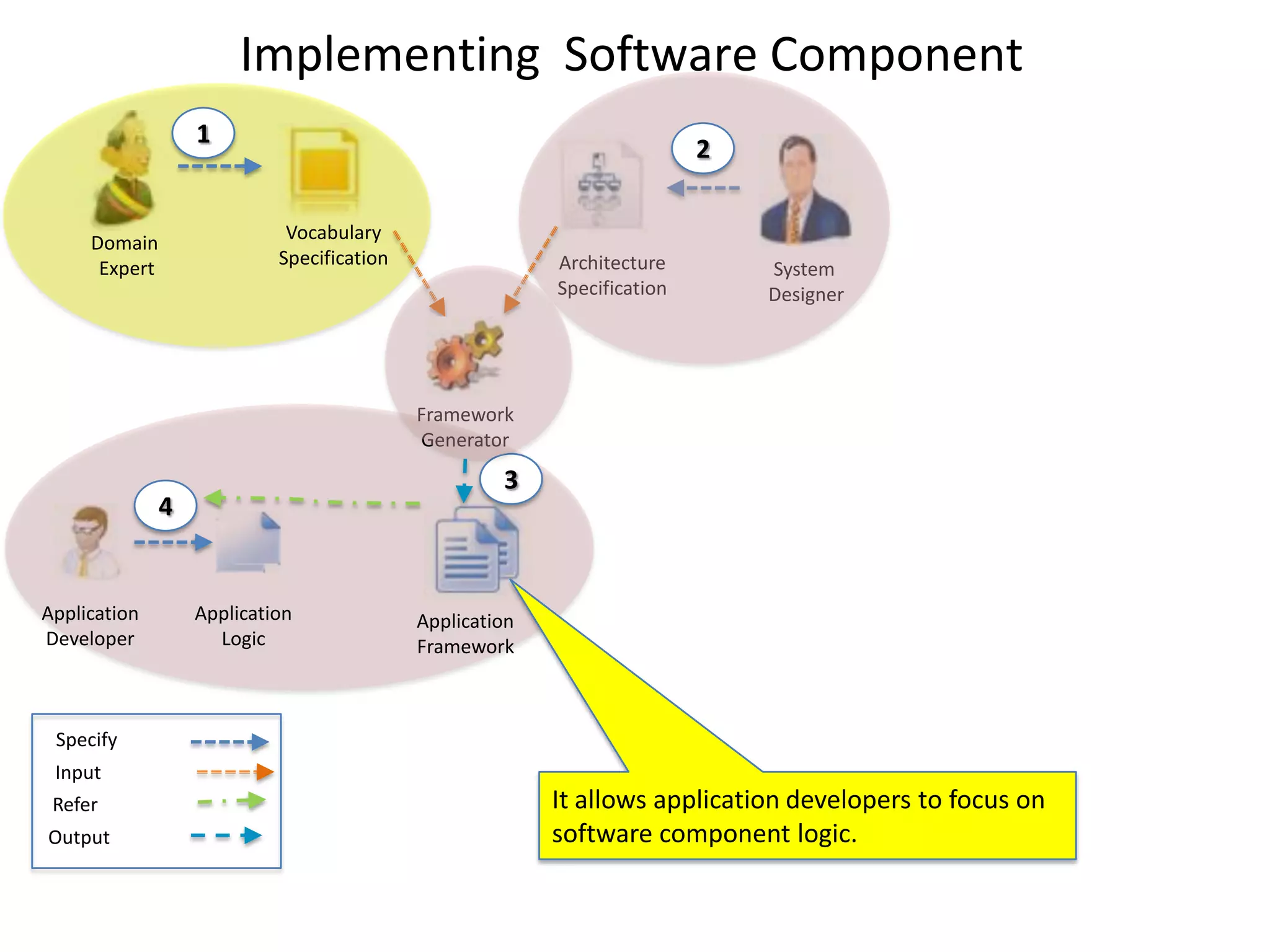 Implementing Software Component
                   1
                                                                          2


     Domain                  Vocabulary
      Expert                Specification                 Architecture        System
                                                          Specification       Designer




                                            Framework
                                            Generator
                                                     3
               4


Application        Application              Application
Developer            Logic                  Framework



 Specify
 Input
 Refer                                                    It allows application developers to focus on
Output                                                    software component logic.


                                                                                                         27
 