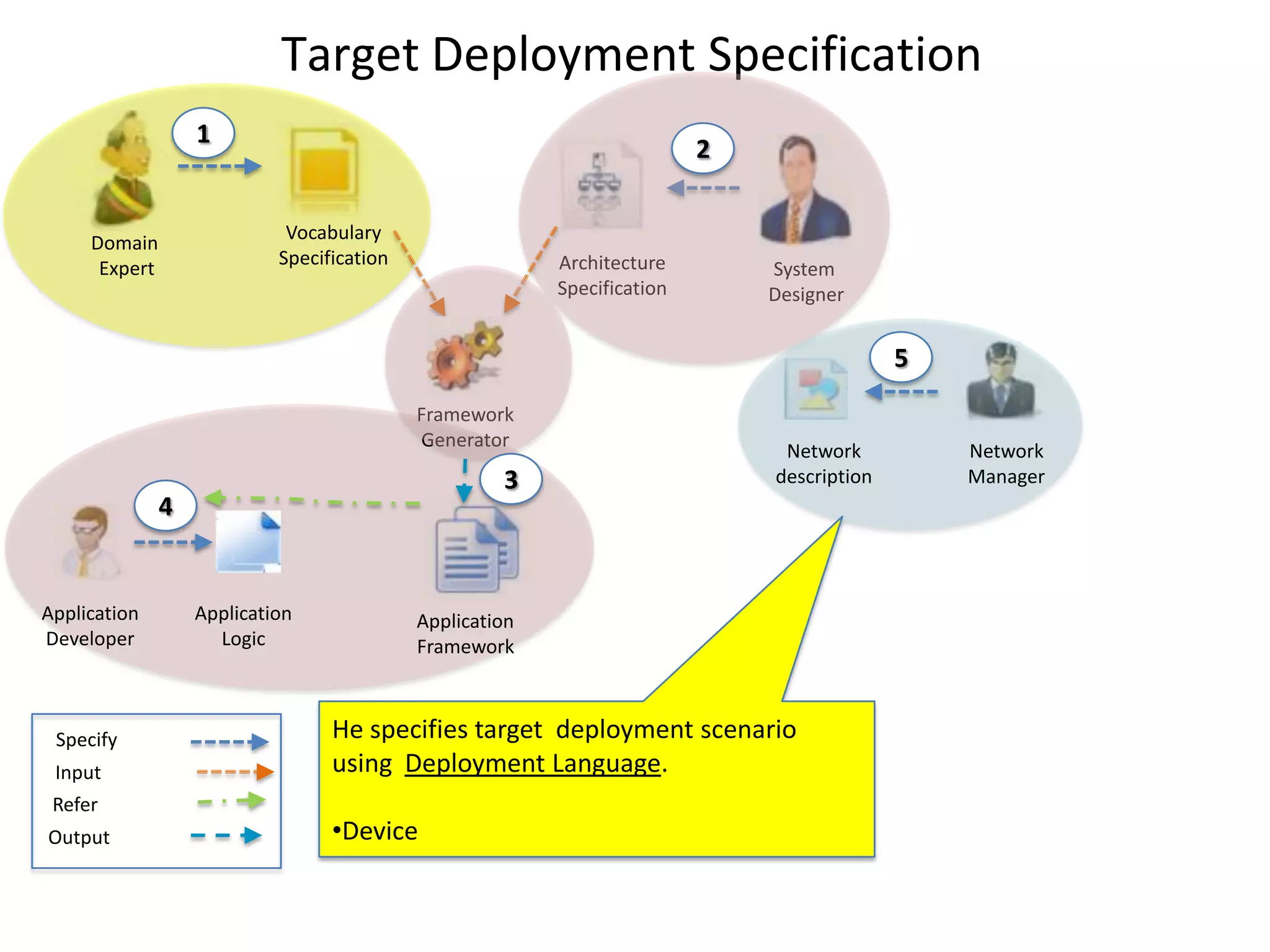 Target Deployment Specification
                   1
                                                                          2


     Domain                  Vocabulary
      Expert                Specification                 Architecture        System
                                                          Specification       Designer


                                                                                            5
                                            Framework
                                            Generator
                                                                               Network          Network
                                                     3                        description       Manager
               4


Application        Application              Application
Developer            Logic                  Framework



 Specify                          He specifies target deployment scenario
 Input                            using Deployment Language.
 Refer
Output                            •Device


                                                                                                          28
 