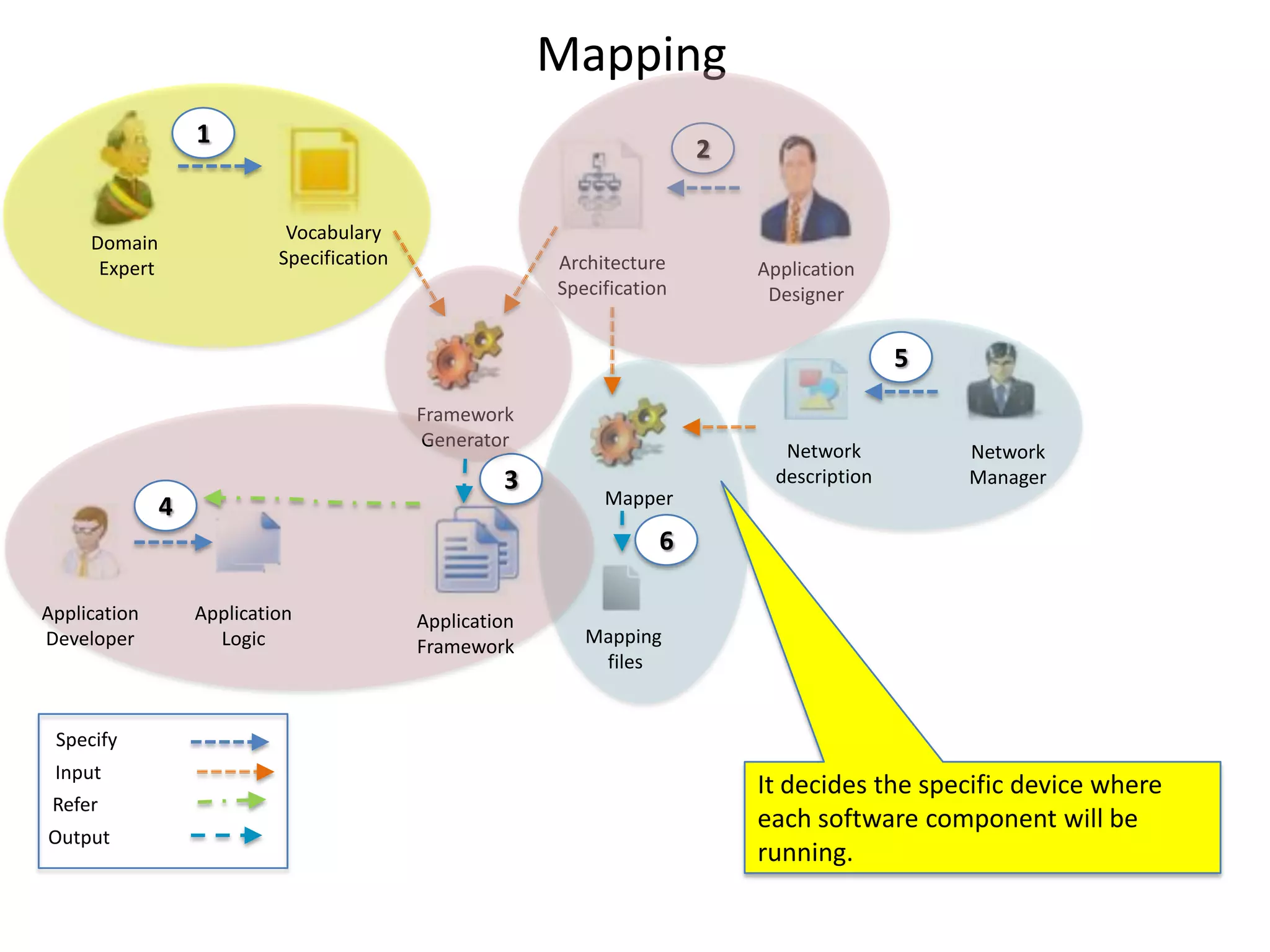 Mapping
                   1
                                                                          2


     Domain                  Vocabulary
      Expert                Specification                 Architecture        Application
                                                          Specification        Designer


                                                                                              5
                                            Framework
                                            Generator
                                                                                 Network          Network
                                                     3                          description       Manager
               4                                               Mapper

                                                                      6

Application        Application              Application
Developer            Logic                  Framework        Mapping
                                                              files


 Specify
 Input
                                                                              It decides the specific device where
 Refer
                                                                              each software component will be
Output
                                                                              running.

                                                                                                                     29
 
