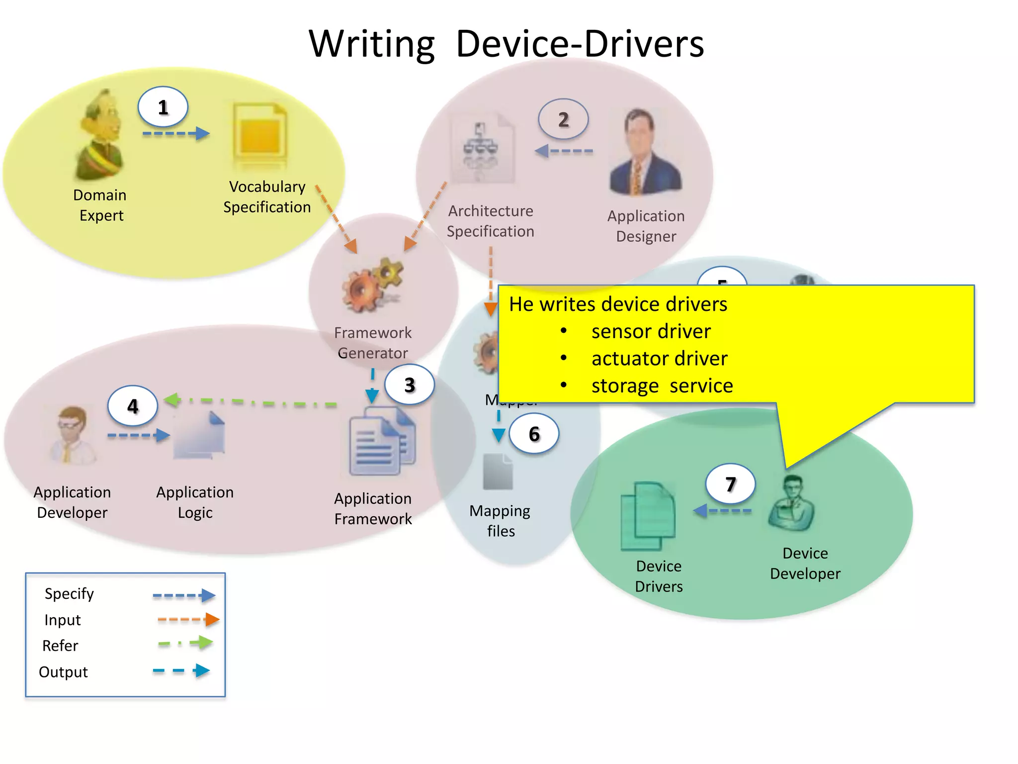 Writing Device-Drivers
                   1
                                                                          2


     Domain                  Vocabulary
      Expert                Specification                 Architecture        Application
                                                          Specification        Designer


                                                                                           5
                                                                   He writes device drivers
                                            Framework                   • sensor driver
                                            Generator                   • actuator driver
                                                                                Network         Network
                                                     3                  • storage service
                                                                               description      Manager
               4                                               Mapper

                                                                      6

Application        Application                                                              7
                                            Application
Developer            Logic                  Framework        Mapping
                                                              files
                                                                                                 Device
                                                                                 Device         Developer
 Specify                                                                         Drivers
 Input
 Refer
Output


                                                                                                            30
 