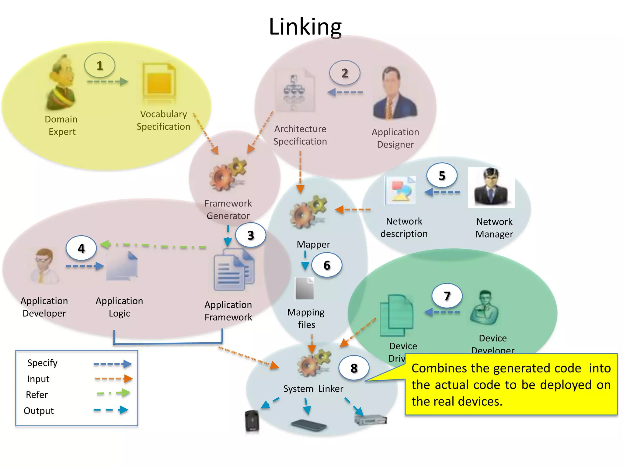 Linking
                   1
                                                                          2


     Domain                  Vocabulary
      Expert                Specification                 Architecture            Application
                                                          Specification            Designer


                                                                                                  5
                                            Framework
                                            Generator
                                                                                     Network          Network
                                                     3                              description       Manager
               4                                               Mapper

                                                                      6

Application        Application                                                                    7
                                            Application
Developer            Logic                  Framework        Mapping
                                                              files
                                                                                                       Device
                                                                                     Device           Developer
 Specify                                                                             Drivers
                                                                              8            Combines the generated code into
 Input
                                                            System Linker                  the actual code to be deployed on
 Refer
                                                                                           the real devices.
Output


                                                                                                                        31
 