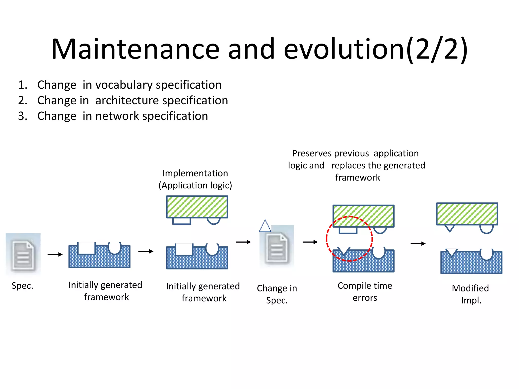 Maintenance and evolution(2/2)
 1. Change in vocabulary specification
 2. Change in architecture specification
 3. Change in network specification

                                                              Preserves previous application
                                                             logic and replaces the generated
                                 Implementation                         framework
                                (Application logic)




Spec.     Initially generated    Initially generated   Change in        Compile time            Modified
               framework              framework          Spec.             errors                Impl.
 