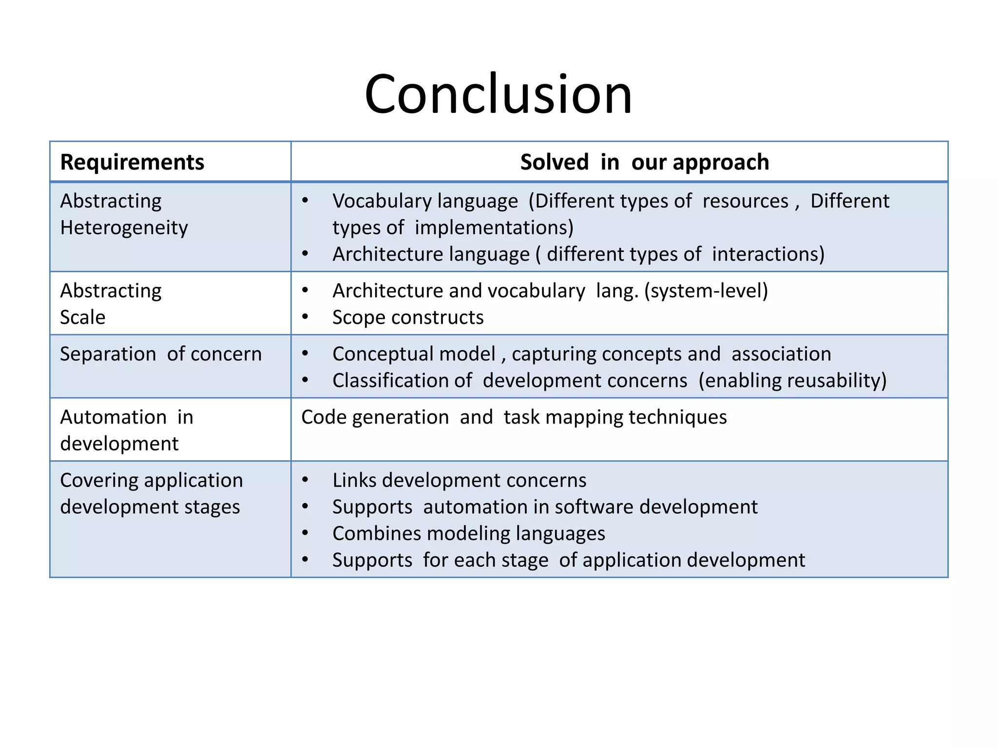 Conclusion
Requirements                                    Solved in our approach
Abstracting             •   Vocabulary language (Different types of resources , Different
Heterogeneity               types of implementations)
                        •   Architecture language ( different types of interactions)
Abstracting             •   Architecture and vocabulary lang. (system-level)
Scale                   •   Scope constructs
Separation of concern   •   Conceptual model , capturing concepts and association
                        •   Classification of development concerns (enabling reusability)
Automation in           Code generation and task mapping techniques
development
Covering application    •   Links development concerns
development stages      •   Supports automation in software development
                        •   Combines modeling languages
                        •   Supports for each stage of application development
 