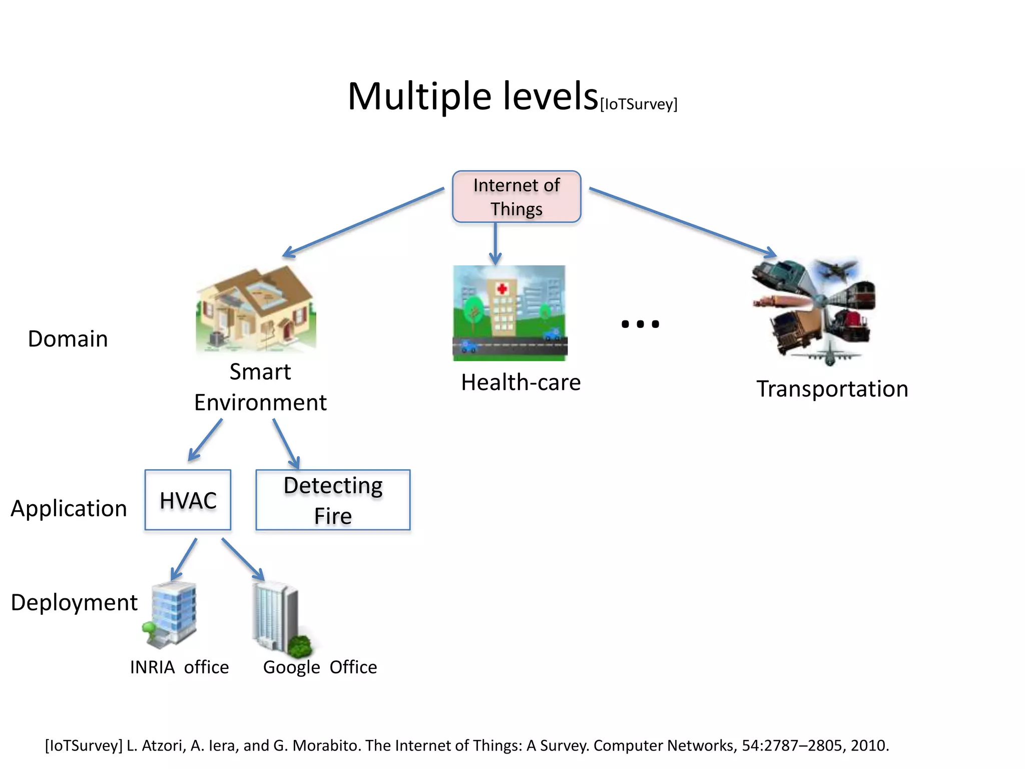 Multiple levels[IoTSurvey]
                                                                Internet of
                                                                  Things




 Domain
                                                                                    …
                           Smart                              Health-care                               Transportation
                        Environment


                                     Detecting
Application        HVAC
                                       Fire


Deployment

               INRIA office       Google Office


   [IoTSurvey] L. Atzori, A. Iera, and G. Morabito. The Internet of Things: A Survey. Computer Networks, 54:2787–2805, 2010.
 