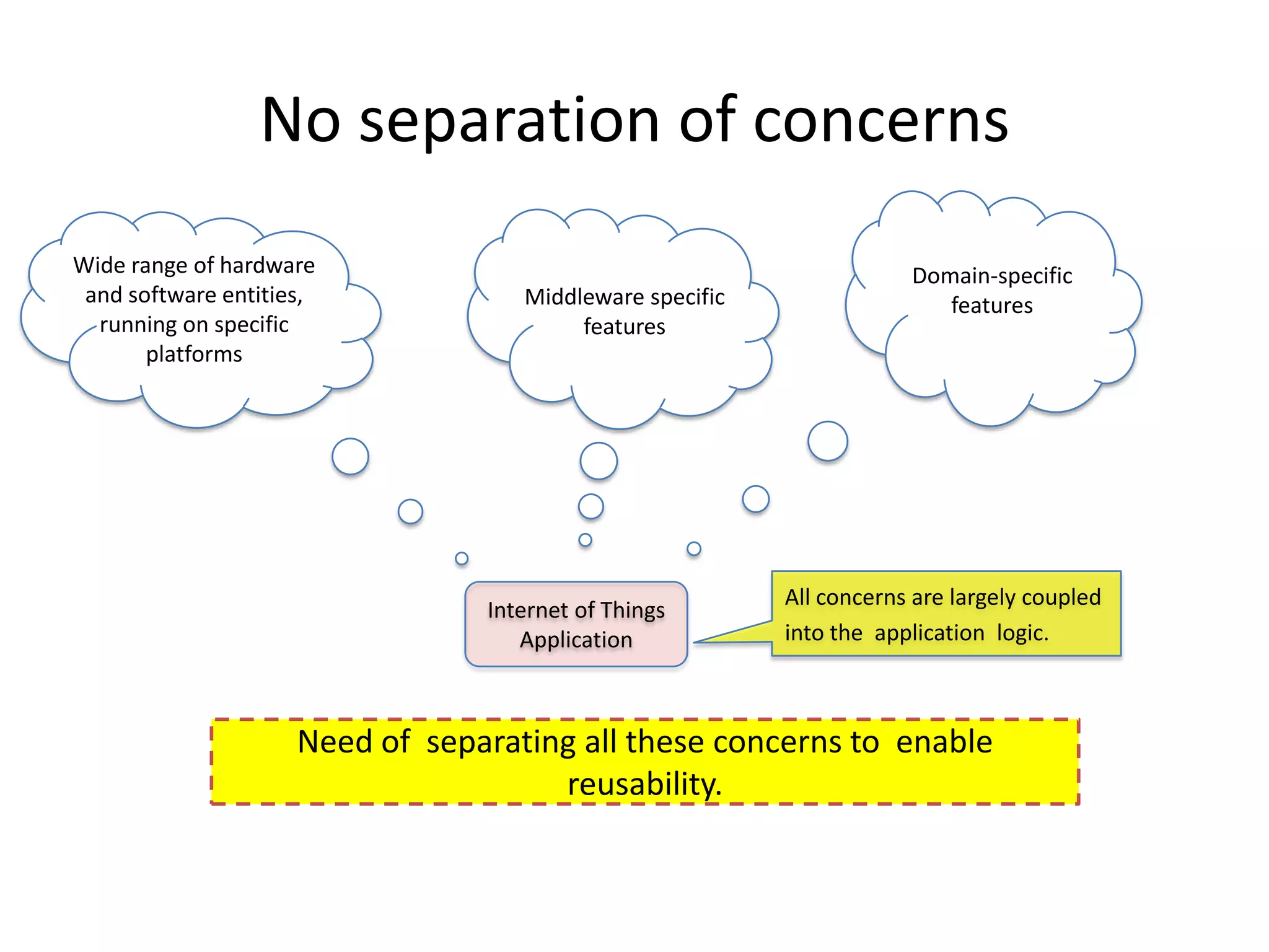 No separation of concerns
Wide range of hardware                                                Domain-specific
 and software entities,             Middleware specific                  features
  running on specific                    features
       platforms




                                                          All concerns are largely coupled
                                 Internet of Things
                                    Application           into the application logic.



                     Need of separating all these concerns to enable
                                      reusability.
 