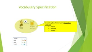 Vocabulary Specification
Domain
Expert
Vocabulary
Specification
1
Vocabulary Specification using Vocabulary
Language
• Sensor
• Actuator
• Storage
Specify
Input
Refer
Output
 