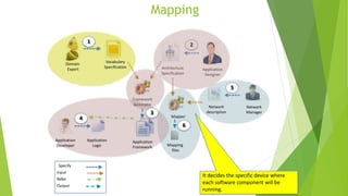 Mapping
Application
Designer
Architecture
Specification
2
Specify
Input
Refer
Output
Application
Logic
Application
Developer
Framework
Generator
Application
Framework
3
4
Network
Manager
5
Network
description
Mapper
Mapping
files
6
It decides the specific device where
each software component will be
running.
Domain
Expert
Vocabulary
Specification
1
 