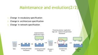 Maintenance and evolution(2/2)
1. Change in vocabulary specification
2. Change in architecture specification
3. Change in network specification
Spec. Initially generated
framework
Implementation
(Application logic)
Initially generated
framework
Change in
Spec.
Compile time
errors
Modified
Impl.
Preserves previous application
logic and replaces the generated
framework
 