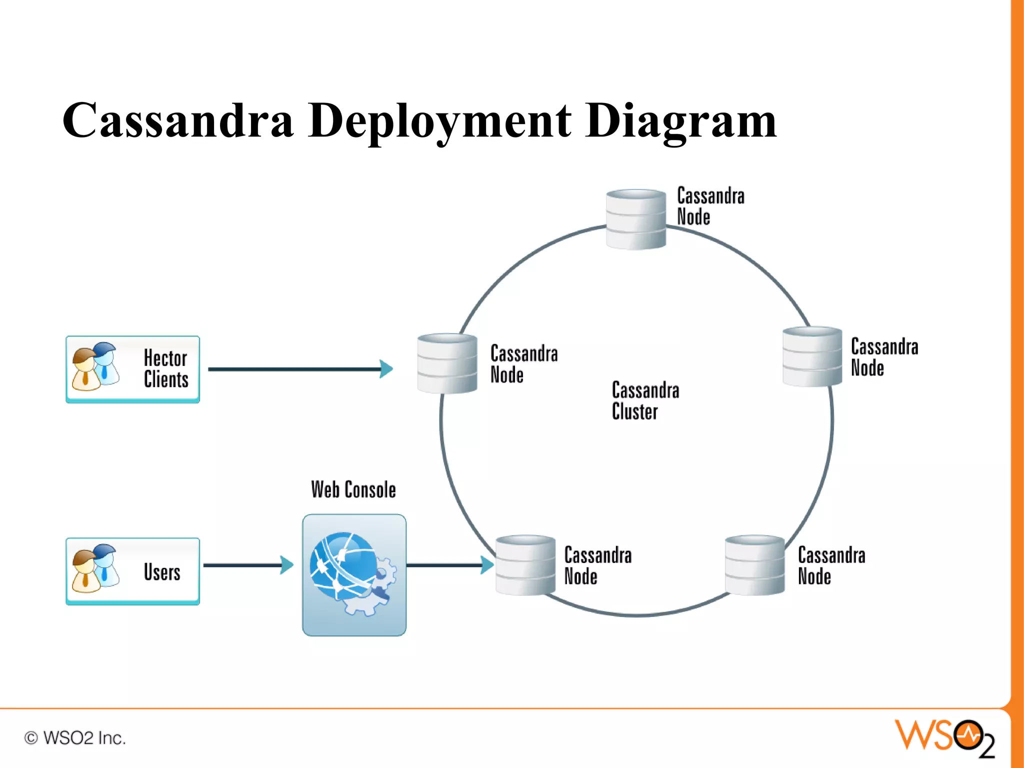 Cassandra Deployment Diagram
 