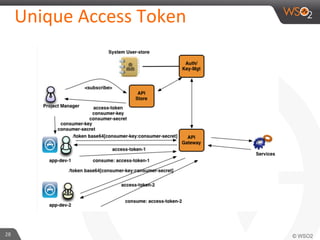 28	
  
Unique	
  Access	
  Token	
  
 