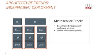 5
ARCHITECTURE TRENDS:
INDEPENDENT DEPLOYMENT
Microservice Stacks
Data
Logic
Svcs
UI UI
Svcs Svcs
Logic Logic
Data Data
• Decentralized, independently-
deployable services
• Service = business capability
 