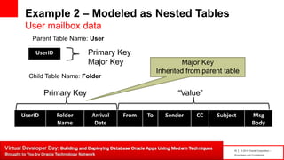 15 | © 2014 Oracle Corporation –
Proprietary and Confidential
Example 2 – Modeled as Nested Tables
User mailbox data
UserID Folder
Name
Arrival
Date
From To Sender CC Subject Msg
Body
Parent Table Name: User
Major Key
Inherited from parent table
Primary Key “Value”
UserID Primary Key
Major Key
Child Table Name: Folder
 