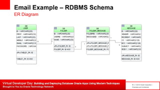 19 | © 2014 Oracle Corporation –
Proprietary and Confidential
Email Example – RDBMS Schema
ER Diagram
 