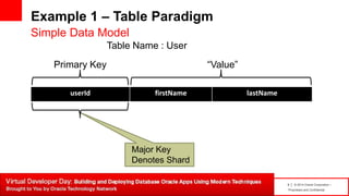 9 | © 2014 Oracle Corporation –
Proprietary and Confidential
Example 1 – Table Paradigm
userId firstName lastName
Simple Data Model
Table Name : User
Major Key
Denotes Shard
Primary Key “Value”
 