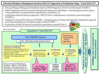 Advanced Hygiene Management based on HACCP approach at Production Stage “ Farm HACCP”
• Advanced Hygiene Management Guidelines based on HACCP approach at Farm Level developed (FY2002~)
• HACCP approach at Farm Level shared and promoted among local stakeholders : livestock hygiene service centers,
livestock producers, livestock industry organizations, veterinarians, etc.
• Certification criteria for being recognized as “HACCP Farm” established and a certification system developed
(FY2009~）
• Training for “Farm HACCP advisors “(FY2008~） and pilot project involving whole food chain (production stage, the
processing, distribution to consumption stages) started (FY2009~）
• Certification of HACCP Farms by certification organizations started (FY2011~)
Creation of an implementation
manual by each farmer
• Hazard factor survey (Salmonella, E-
coli O157, antibacterial agents, etc.)
• Hazard analysis (HA)
• Setting critical control points (CCP)
• Creation of an implementation
manual
Implementation
Implementation of
hygiene management
based on the manual
Advice , Monitoring, Testing and Improvement
Productionofsaferlivestockproducts
whichmeetconsumerhighdemand
Buildingtrustofconsumersin
livestockproducts
Feedback
including
abattoir
inspections
Advanced Hygiene Management
Guidelines Based on the HACCP
approach, model requirements for
controlling or reducing hazards are
developed for each type of livestock.
Promotion of “Farm HACCP “
Farm HACCP advisors
Verification
Appropriate
revision of the
manual
Certification
organizations
: 2 orgs
approved
No. of farms
working on HACCP
approach : 4,587
Certification
as “HACCP
Farm”
Valid for 3 years
No. of farms
certified : 27
Dairy 3, Beef 2
Pig 16, Layer 6
(As of July ,2013)
14
 